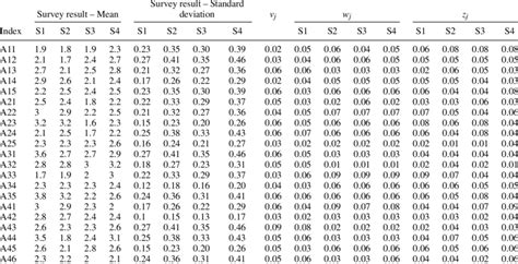 Survey Results Subjective Weight Objective Weight And Final Weight