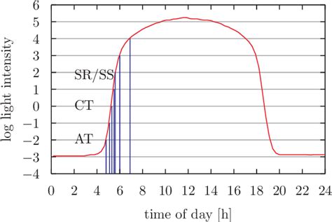 The Light Intensity Changes During The Course Of A Day From About