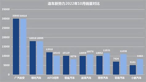 造车新势力10月销量浅析，问界挺进前三，蔚小理谁最慌？搜狐汽车搜狐网