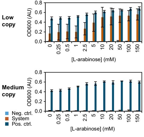 Selection based on leucine auxotrophy complementation. The... | Download Scientific Diagram