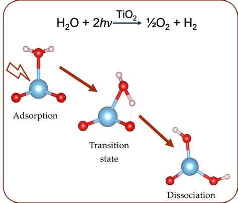 Photocatalysis For Water Splitting Quantum Application Lab