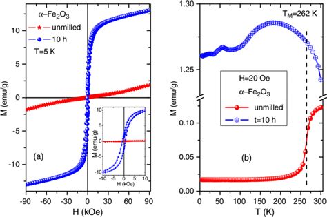 A Magnetization M Vs Magnetic Field H Curves Of The Un Milled And