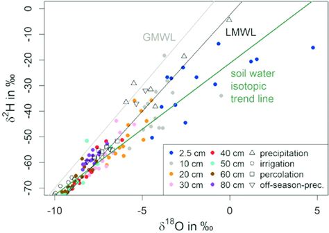 Dual Isotope Plot Of Soil Water With Soil Water Isotopic Trend Line