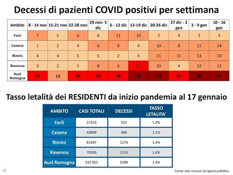 Coronavirus L Analisi Nel Bollettino Settimanale Ausl Romagna