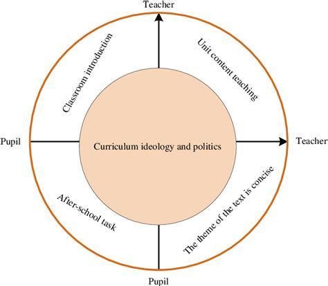 Figure From The Exploration And Practice Of Ideological And Political