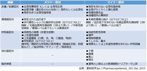 电晕疫苗接种后引起的过敏性休克 MEDIUS HOLDINGS株式会社