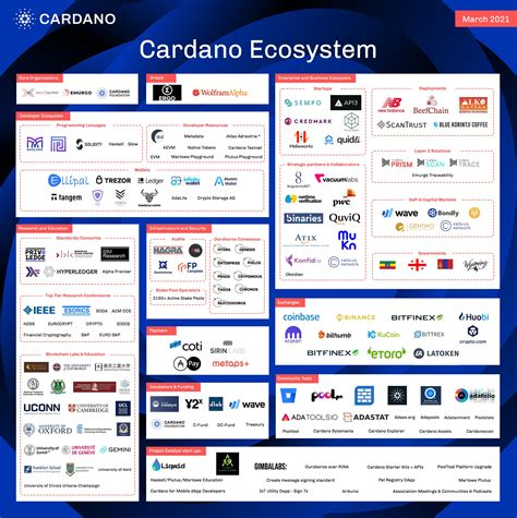 Cardano Ecosystem March 2021 : r/cardano