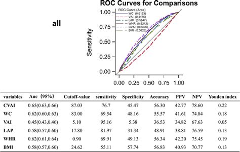 Roc Curves For Adiposity Indices And Cvai Point Abbreviation Cvai