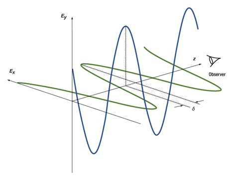 The Polarization Ellipse Representation Of The Polarization State