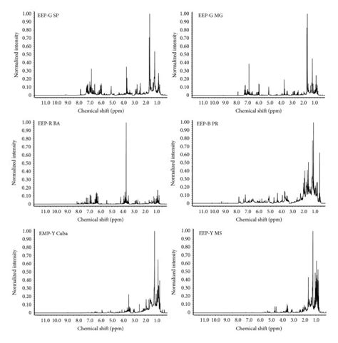 ¹h Nmr 600 Mhz Cd3odd2o Of Propolis Extracts Solvent Signal At δ