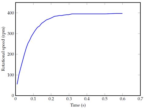 Example Of Rotational Speed Vs Time P In 2 0 Bar Absolute Value Download Scientific Diagram