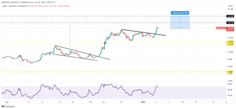 Tokocrypto Market Signal Kripto Januari Ada Dot Dan Sushi