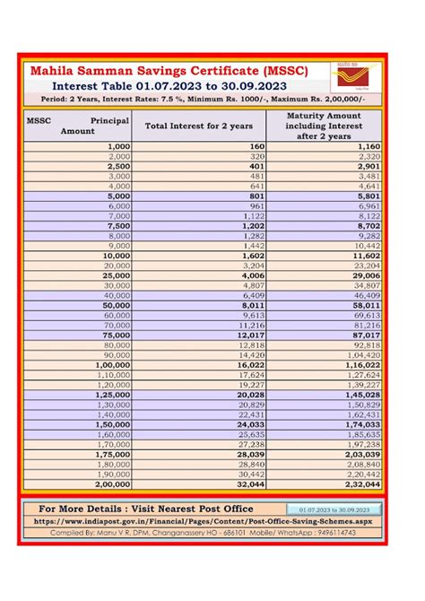 Mahila Samman Savings Certificate Mssc Interest Rates Maturity