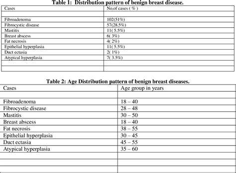 Table From Clinico Pathological Study On Benign Breast Diseases In