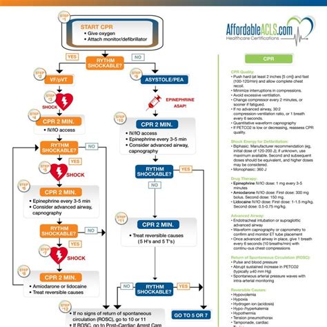 Acls Algorithms