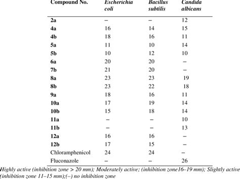 The Inhibition Zones Diameter Iz In Mm Download Table