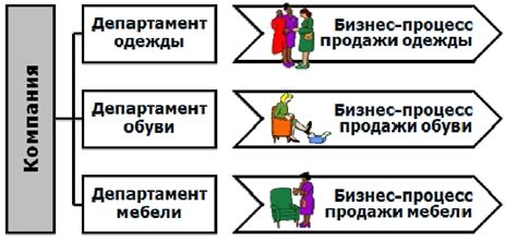 Бізнес-процесний підхід в управлінні підприємством. Основні поняття в ...