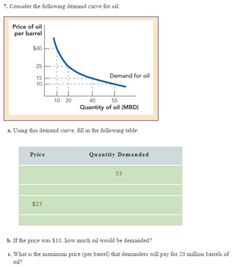 Solved Consider The Following Demand Curve For Oil A Chegg