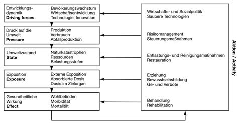 BZgA Leitbegriffe Ökologische und humanökologische Perspektive