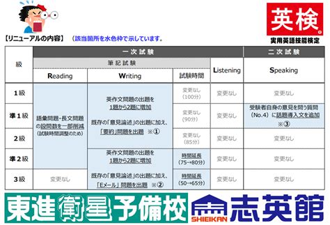 2024年度 英検が大きく変わる どう対策すればいい 志英館 坂戸市の進学塾・学習塾