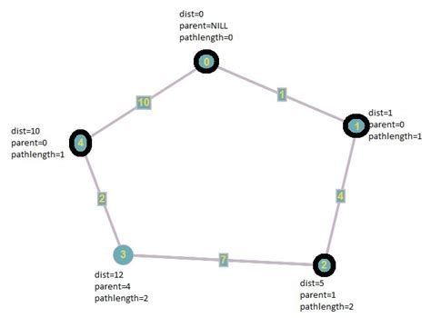 Dijkstra S Shortest Path With Minimum Edges Geeksforgeeks