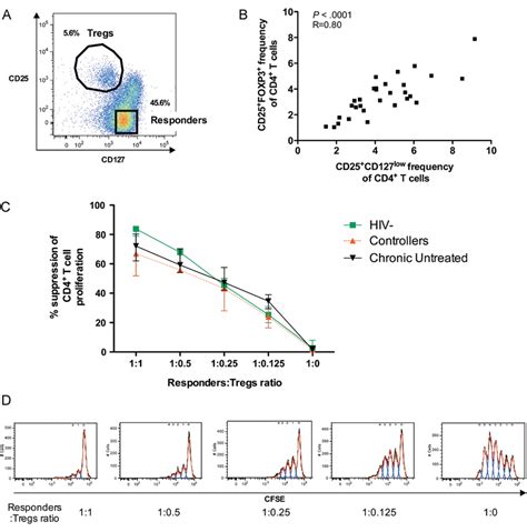 Functional Assessment Of Cd4 Regulatory T Cells Tregs Isolated From