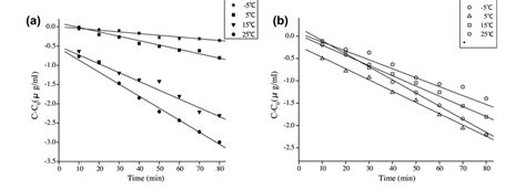 Degradation Kinetic Curves Of Caffeic Acid A And Sinapic Acid B