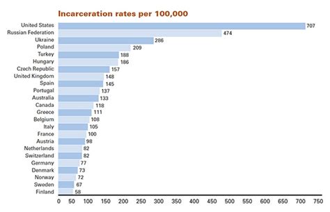 Incarceration rate by country - Mass IncarcerationAnd its negative ...