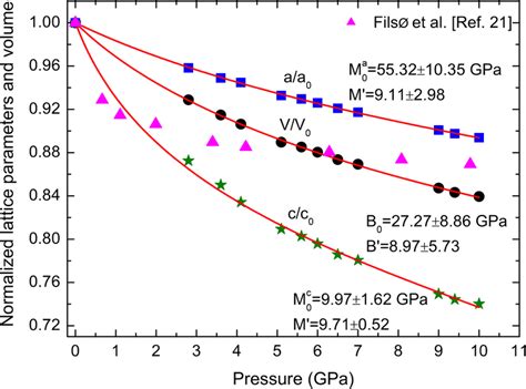 Pressure Dependence Of The Normalized Lattice Parameters A And C And Download Scientific