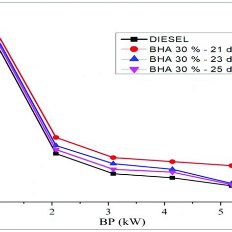 Variations In Brake Power And Bsec In All Fuel Blends Download