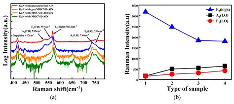 Applied Sciences Free Full Text Raman Analysis Of E2 High And A1