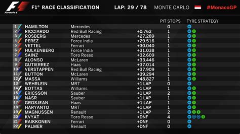 Formula 1 On Twitter PROVISIONAL CLASSIFICATION After 29 Of 78 Laps