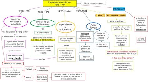 Mappa Concettuale Linea Del Tempo Scuolissima The Best Porn Website