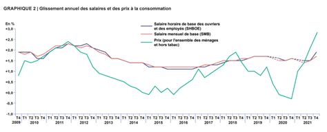 Évolution des salaires de base dans le secteur privé au 4ème trimestre 2021