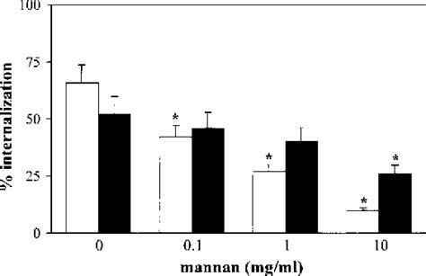 Figure From Dendritic Cells Discriminate Between Yeasts And Hyphae Of