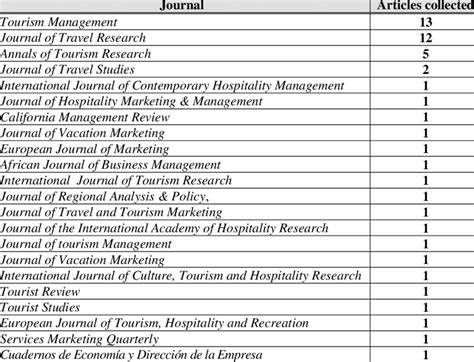 List Of Academic Journals Searched And Articles Collected Download Table