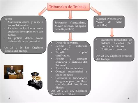 Organizacion Y Funcionamiento De Los Tribunales Del Trabajo PPT