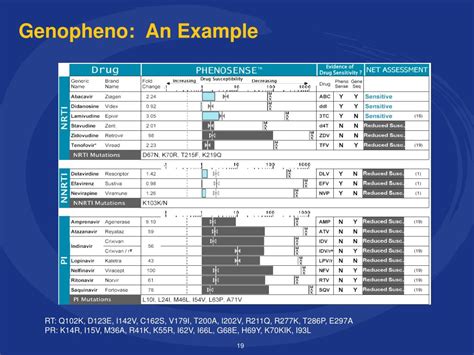 Ppt Limitations Of Antiretroviral Therapy Powerpoint Presentation