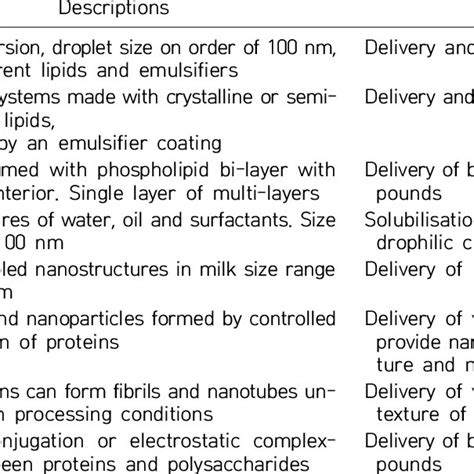 Schematic Presentation Of Various Types Of Nano Encapsulation Systems