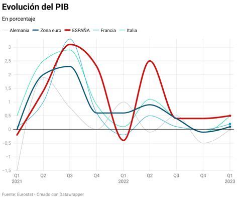 El PIB De La Eurozona Sale Del Estancamiento Y Crece Un 0 1 En El