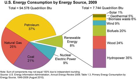 Pie Chart U S Energy Consumption By Energy Source 2009 Flickr