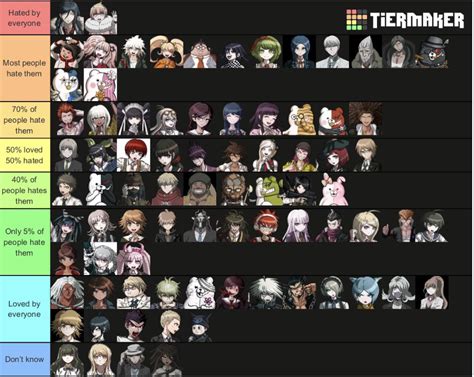 Ranking Danganronpa Characters Based Off Of How Hated They Are On Reddit And Outside Of Reddit