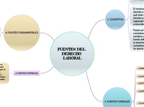 FUENTES DEL DERECHO LABORAL Mind Map