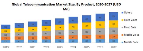 Global Telecommunication Market Industry Analysis 2019 2027