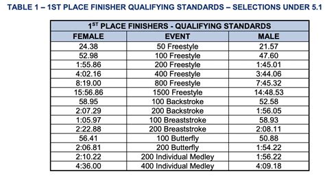 British World Championships Qualification Times Are Faster Than