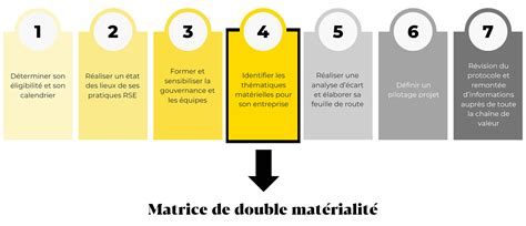 Matrice De Double Mat Rialit Et Conformit Csrd