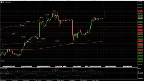 USD/CAD: US dollar consolidates at 1.34075 and 1.33775