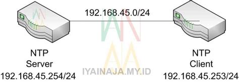Cara Konfigurasi Ntp Server Mikrotik Dan Ntp Client Mikrotik Iyainaja