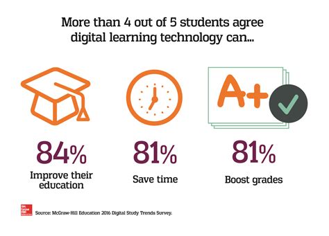 New Survey Data Four Out Of Five College Students Say Digital Learning