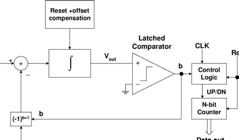 2a Block Diagram Of Incremental Ad Converter Download Scientific